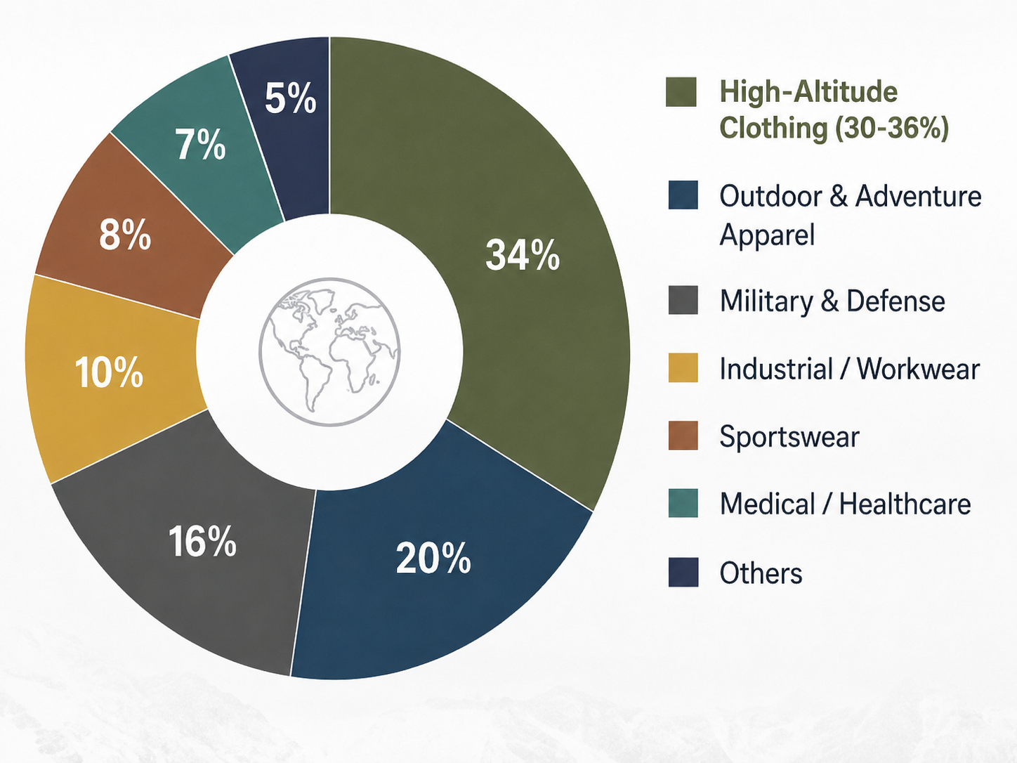 International Market Split